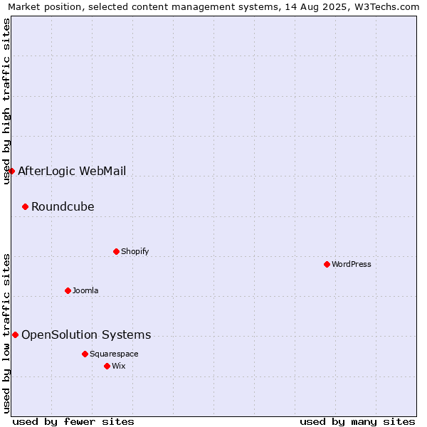 Market position of Roundcube vs. OpenSolution Systems vs. AfterLogic WebMail
