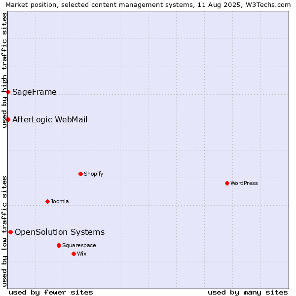 Market position of OpenSolution Systems vs. SageFrame vs. AfterLogic WebMail