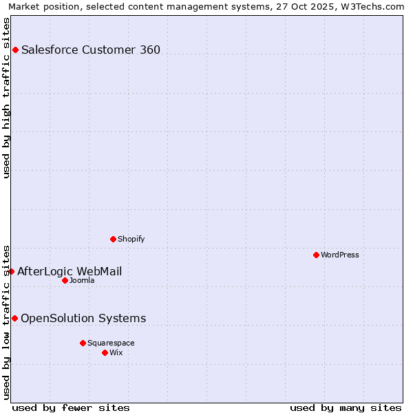 Market position of Salesforce Customer 360 vs. OpenSolution Systems vs. AfterLogic WebMail