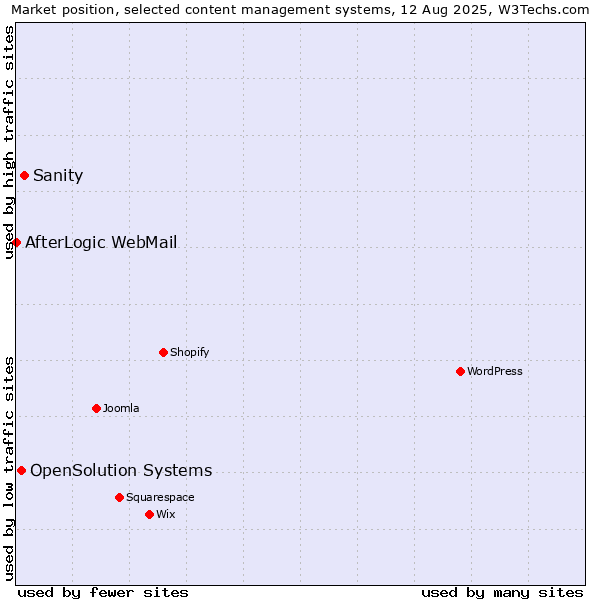 Market position of Sanity vs. OpenSolution Systems vs. AfterLogic WebMail