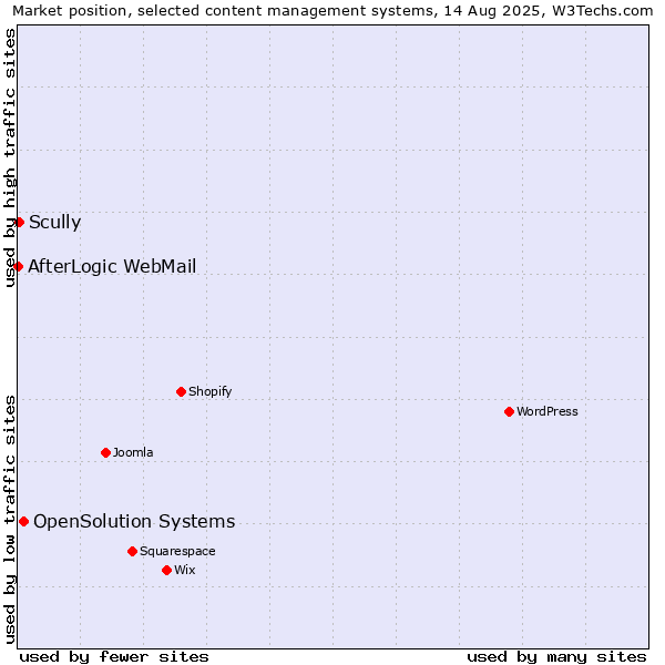 Market position of OpenSolution Systems vs. Scully vs. AfterLogic WebMail