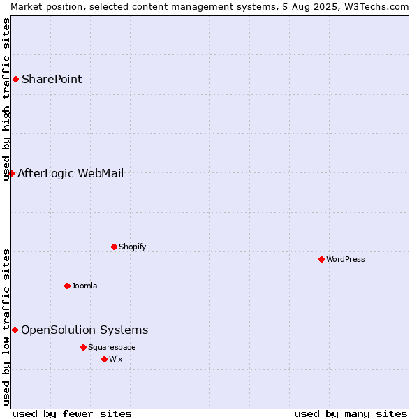 Market position of SharePoint vs. OpenSolution Systems vs. AfterLogic WebMail