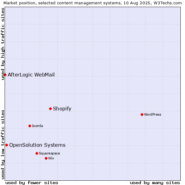 Market position of Shopify vs. OpenSolution Systems vs. AfterLogic WebMail