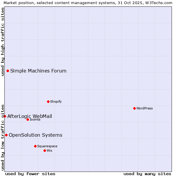 Market position of Simple Machines Forum vs. OpenSolution Systems vs. AfterLogic WebMail