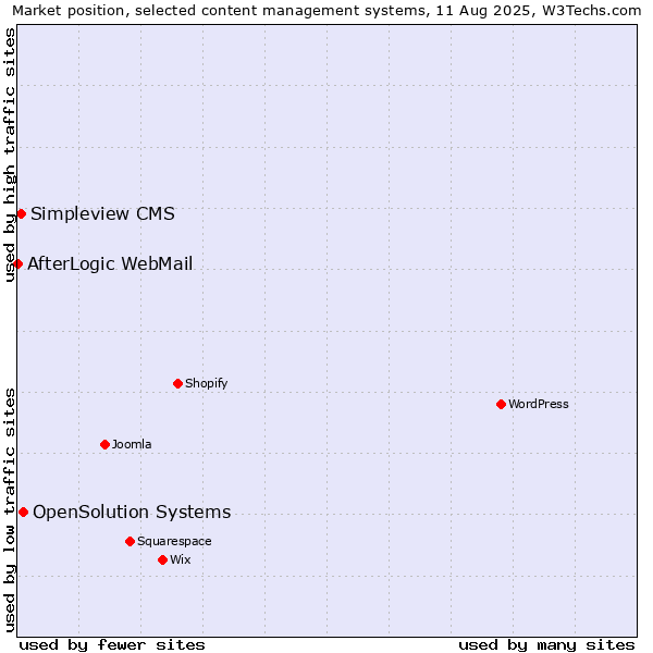Market position of OpenSolution Systems vs. Simpleview CMS vs. AfterLogic WebMail