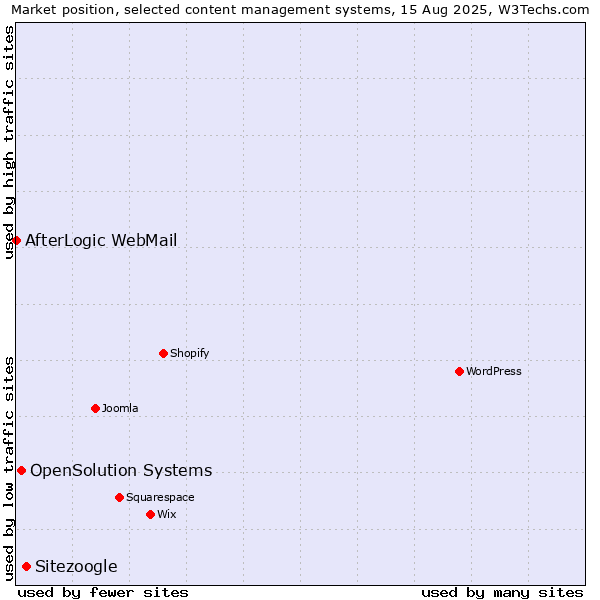 Market position of Sitezoogle vs. OpenSolution Systems vs. AfterLogic WebMail