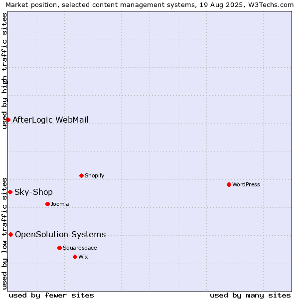 Market position of OpenSolution Systems vs. Sky-Shop vs. AfterLogic WebMail