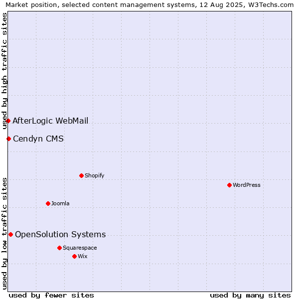 Market position of OpenSolution Systems vs. Cendyn CMS vs. AfterLogic WebMail