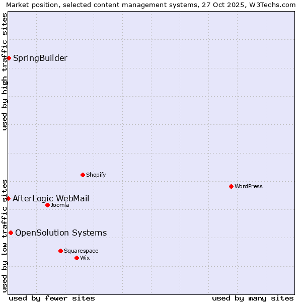 Market position of OpenSolution Systems vs. SpringBuilder vs. AfterLogic WebMail