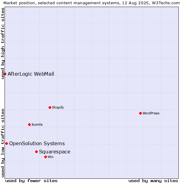 Market position of Squarespace vs. OpenSolution Systems vs. AfterLogic WebMail