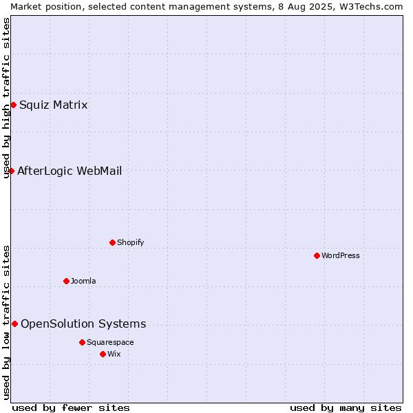 Market position of OpenSolution Systems vs. Squiz Matrix vs. AfterLogic WebMail