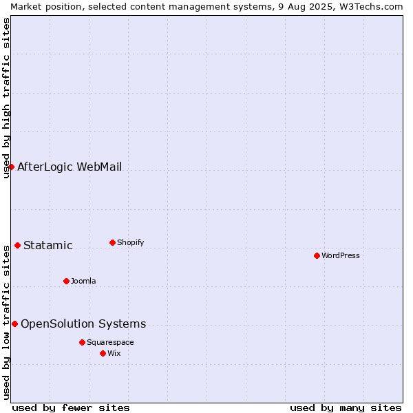 Market position of Statamic vs. OpenSolution Systems vs. AfterLogic WebMail