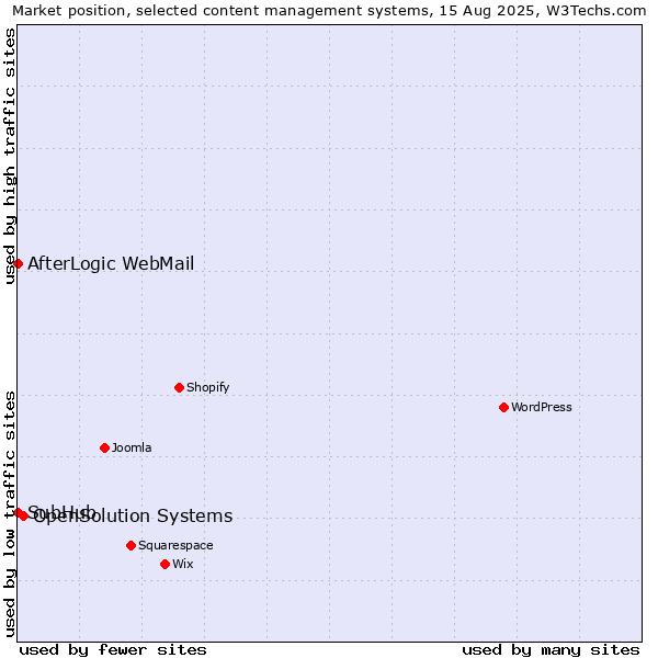 Market position of OpenSolution Systems vs. SubHub vs. AfterLogic WebMail