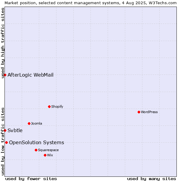 Market position of OpenSolution Systems vs. AfterLogic WebMail vs. Svbtle