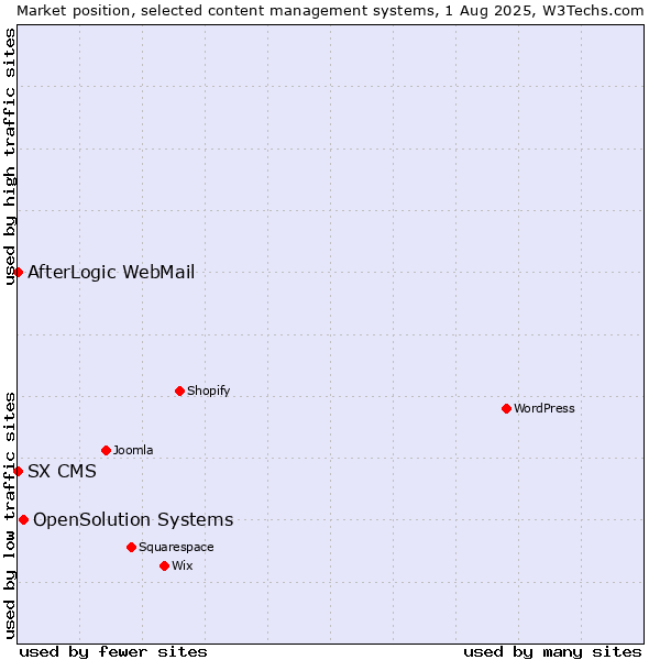 Market position of OpenSolution Systems vs. AfterLogic WebMail vs. SX CMS