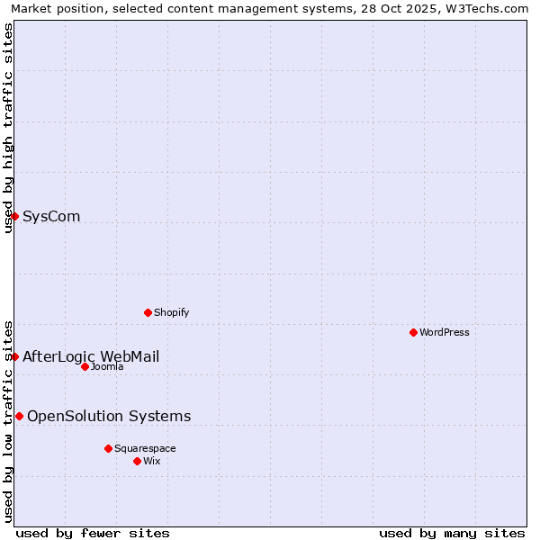 Market position of OpenSolution Systems vs. SysCom vs. AfterLogic WebMail