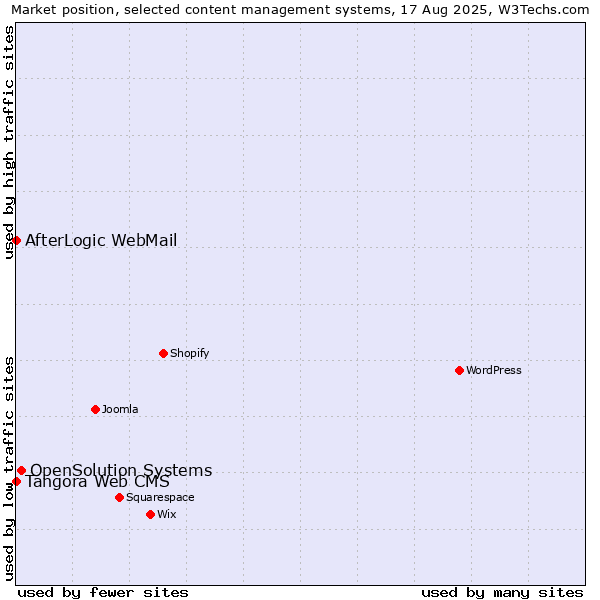 Market position of OpenSolution Systems vs. Tangora Web CMS vs. AfterLogic WebMail