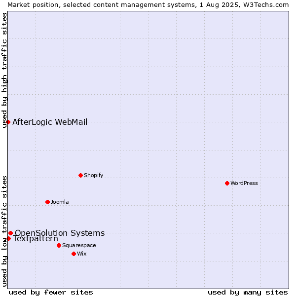 Market position of OpenSolution Systems vs. Textpattern vs. AfterLogic WebMail