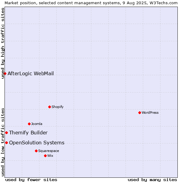 Market position of Themify Builder vs. OpenSolution Systems vs. AfterLogic WebMail