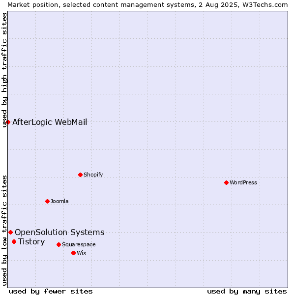Market position of Tistory vs. OpenSolution Systems vs. AfterLogic WebMail