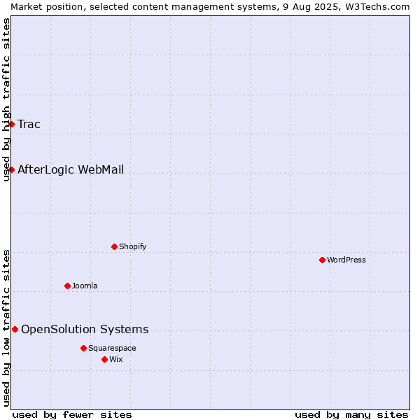 Market position of OpenSolution Systems vs. Trac vs. AfterLogic WebMail