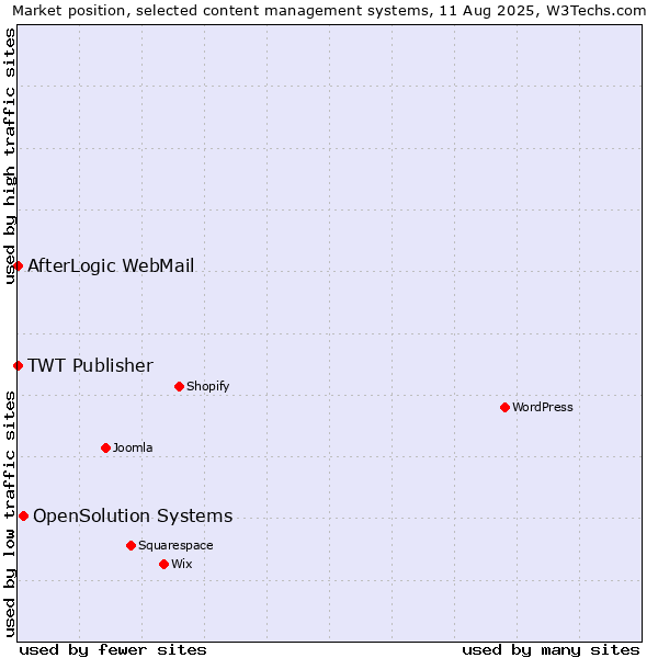 Market position of OpenSolution Systems vs. AfterLogic WebMail vs. TWT Publisher