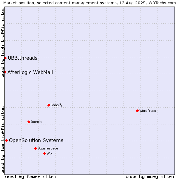 Market position of OpenSolution Systems vs. UBB.threads vs. AfterLogic WebMail