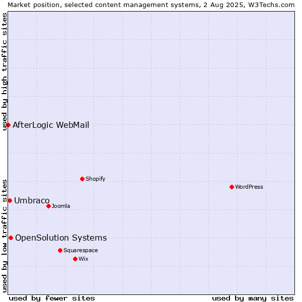 Market position of OpenSolution Systems vs. Umbraco vs. AfterLogic WebMail