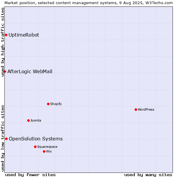 Market position of OpenSolution Systems vs. UptimeRobot vs. AfterLogic WebMail