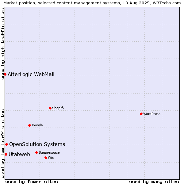 Market position of OpenSolution Systems vs. Utabweb vs. AfterLogic WebMail