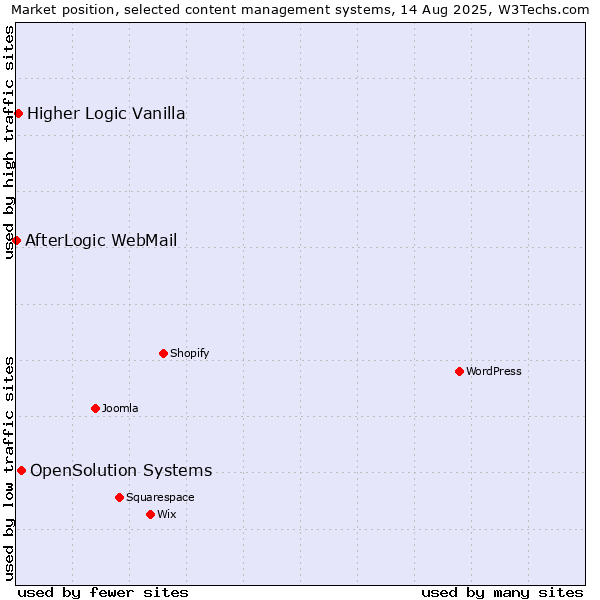 Market position of OpenSolution Systems vs. Higher Logic Vanilla vs. AfterLogic WebMail