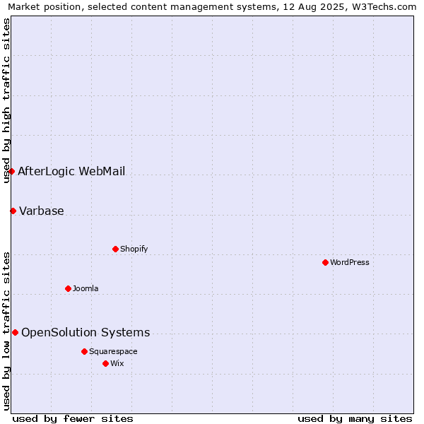 Market position of OpenSolution Systems vs. Varbase vs. AfterLogic WebMail