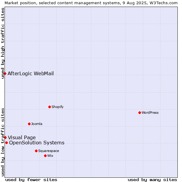 Market position of OpenSolution Systems vs. Visual Page vs. AfterLogic WebMail