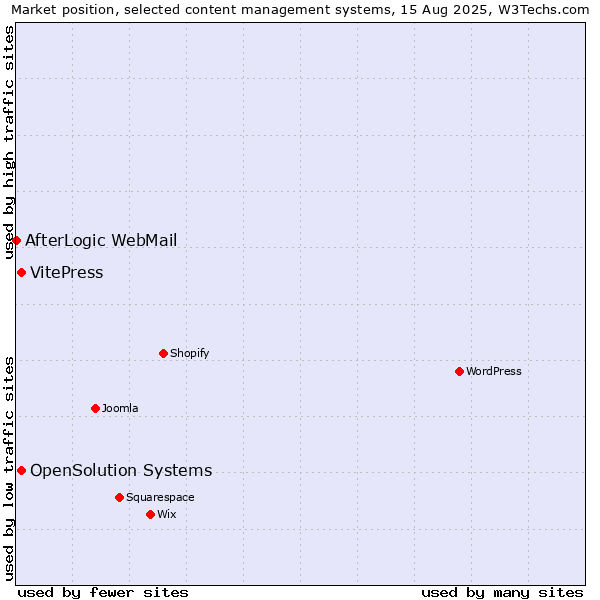 Market position of VitePress vs. OpenSolution Systems vs. AfterLogic WebMail