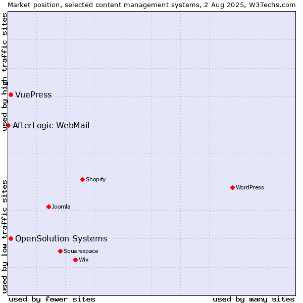 Market position of OpenSolution Systems vs. VuePress vs. AfterLogic WebMail