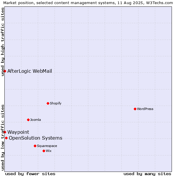 Market position of OpenSolution Systems vs. AfterLogic WebMail vs. Waypoint