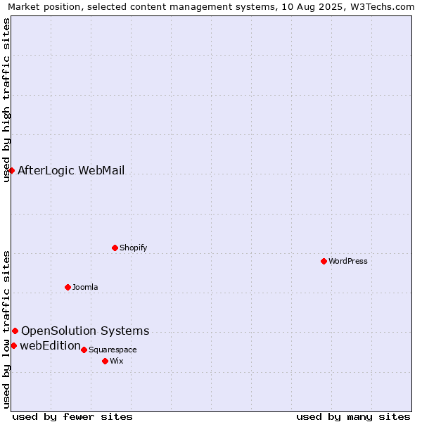 Market position of OpenSolution Systems vs. webEdition vs. AfterLogic WebMail