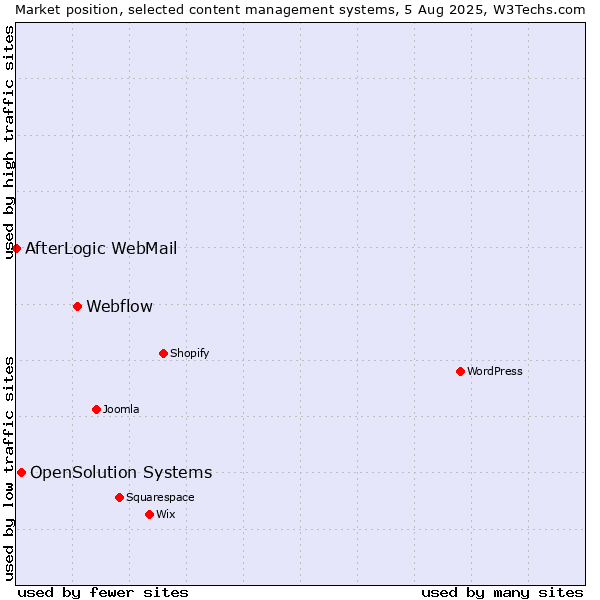 Market position of Webflow vs. OpenSolution Systems vs. AfterLogic WebMail