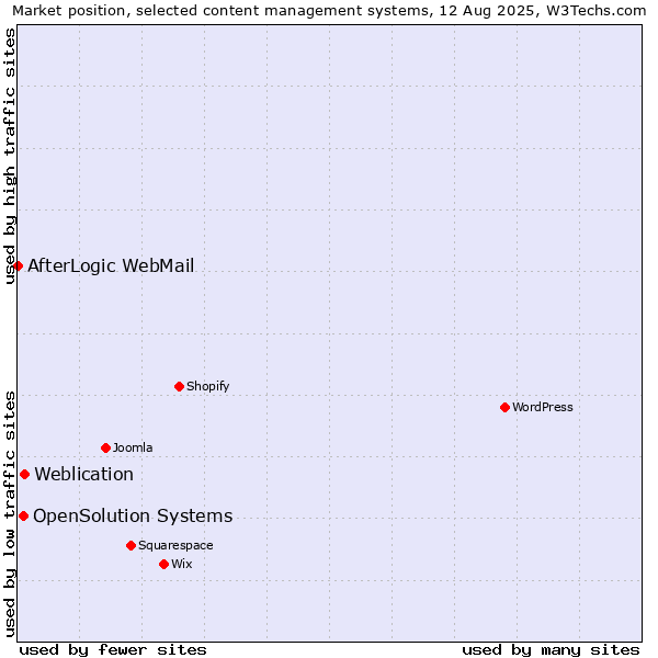 Market position of Weblication vs. OpenSolution Systems vs. AfterLogic WebMail