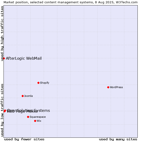 Market position of OpenSolution Systems vs. Web Page Maker vs. AfterLogic WebMail