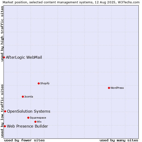 Market position of OpenSolution Systems vs. Web Presence Builder vs. AfterLogic WebMail