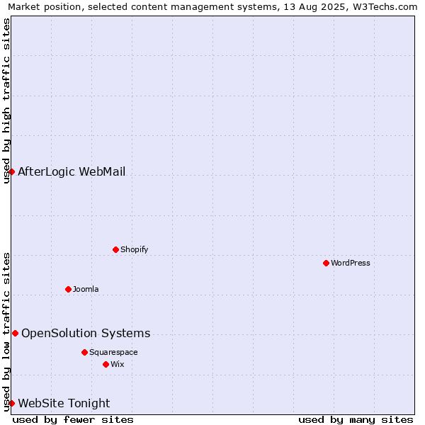 Market position of OpenSolution Systems vs. AfterLogic WebMail vs. WebSite Tonight
