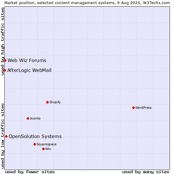 Market position of OpenSolution Systems vs. Web Wiz Forums vs. AfterLogic WebMail