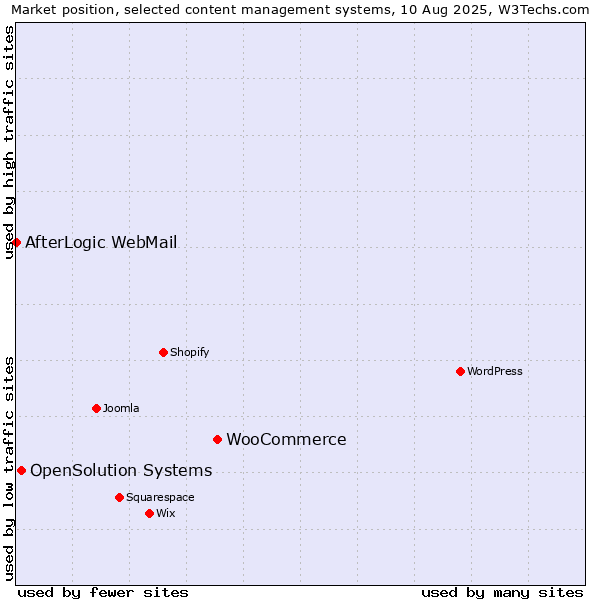 Market position of WooCommerce vs. OpenSolution Systems vs. AfterLogic WebMail