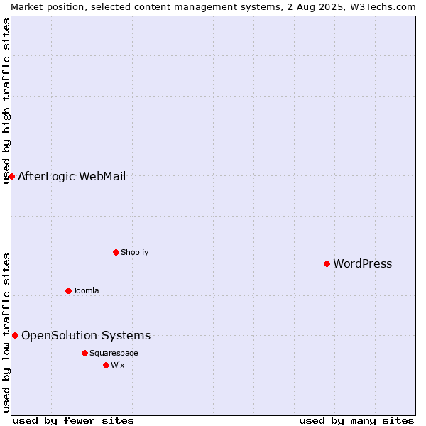 Market position of WordPress vs. OpenSolution Systems vs. AfterLogic WebMail