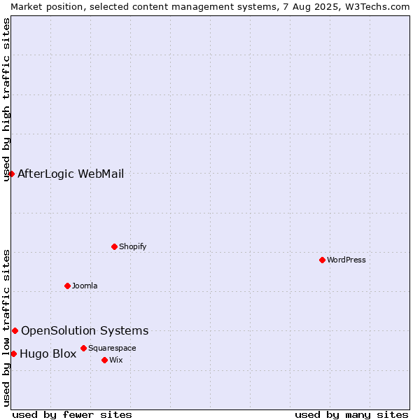 Market position of OpenSolution Systems vs. Hugo Blox vs. AfterLogic WebMail