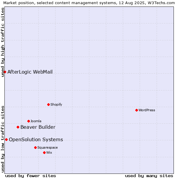 Market position of Beaver Builder vs. OpenSolution Systems vs. AfterLogic WebMail