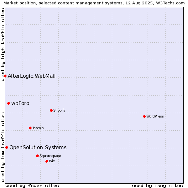 Market position of wpForo vs. OpenSolution Systems vs. AfterLogic WebMail