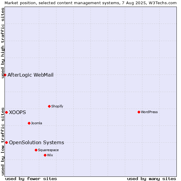 Market position of XOOPS vs. OpenSolution Systems vs. AfterLogic WebMail