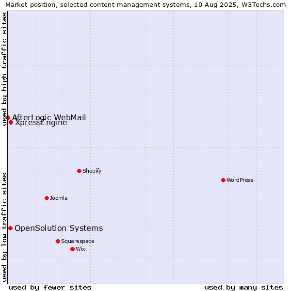 Market position of XpressEngine vs. OpenSolution Systems vs. AfterLogic WebMail